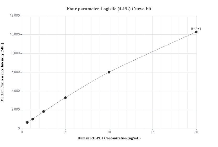 Cytometric bead array standard curve of MP00211-3